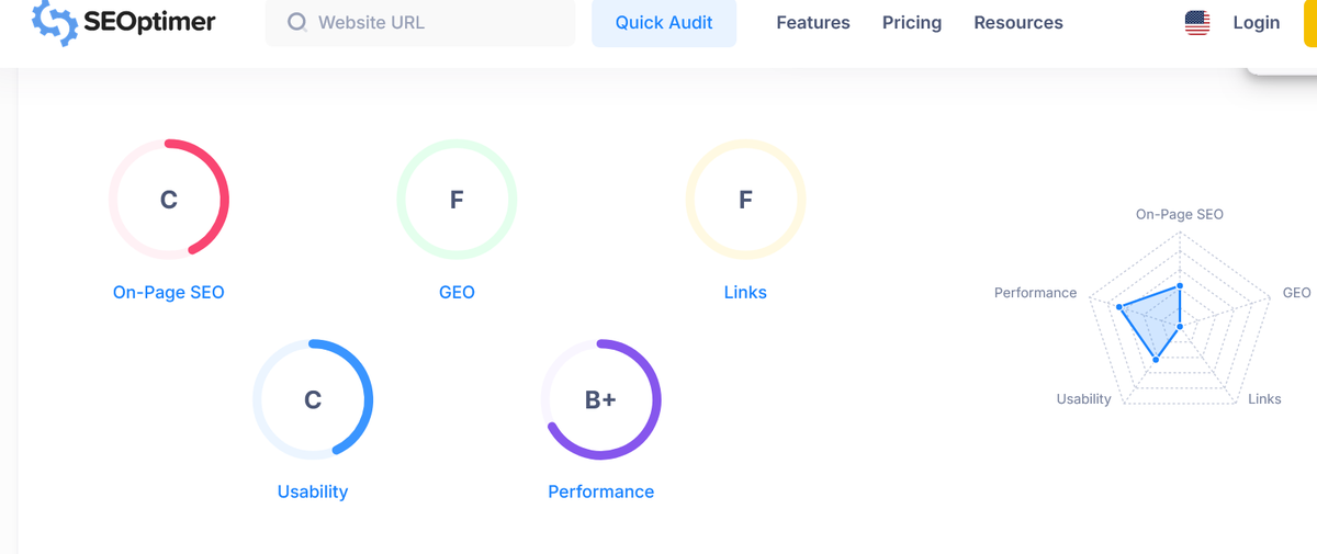 SEOptimer audit for meshhadani.com: On-Page SEO C, GEO F, Links F, Usability C, Performance B+